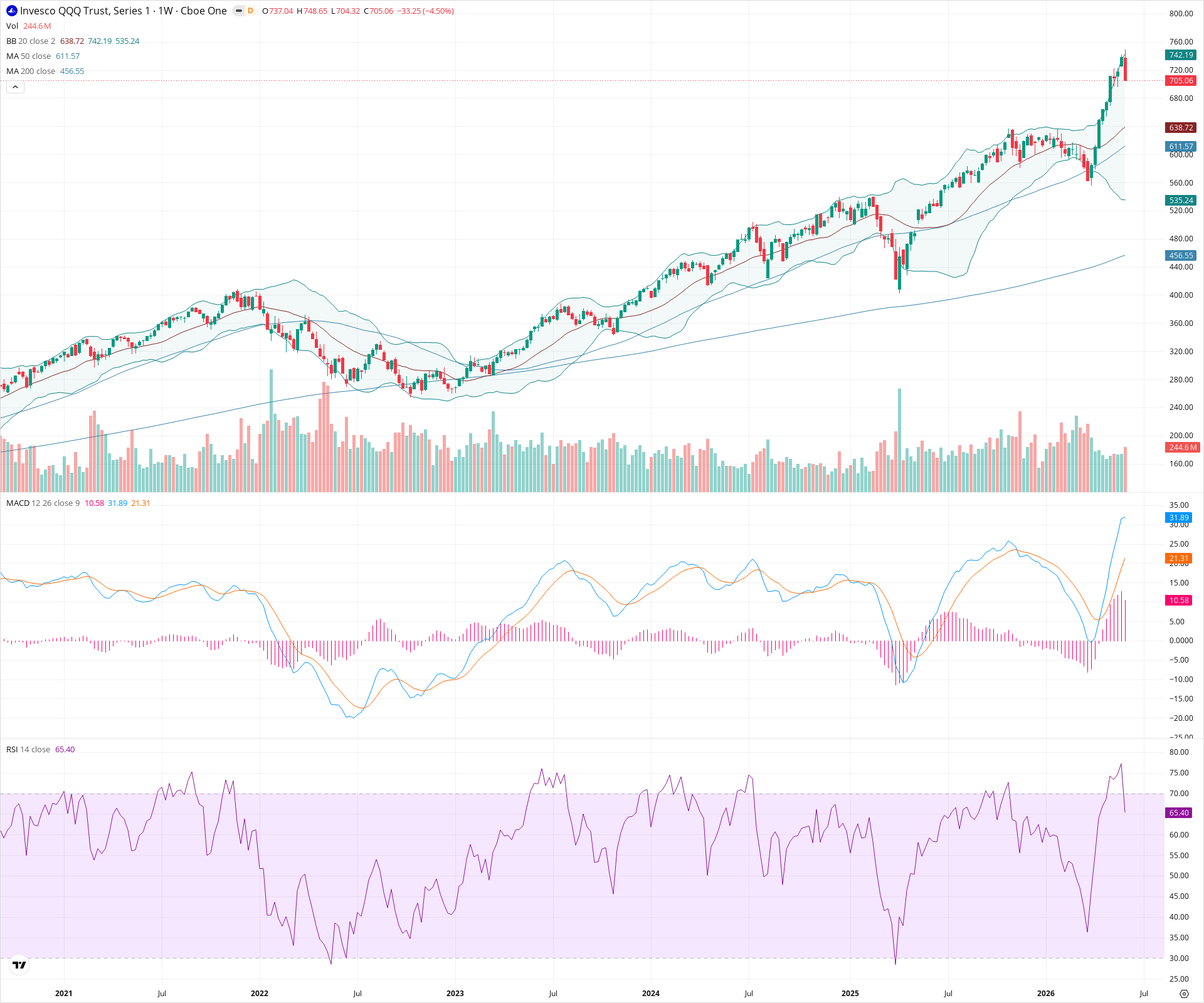 Weekly candlestick price chart for QQQ as of 2026-06-06T09:01:26.319Z, showing 20-, 50-, and 200-period SMAs, Bollinger Bands, volume, MACD, RSI, and the current price line with top status bar.