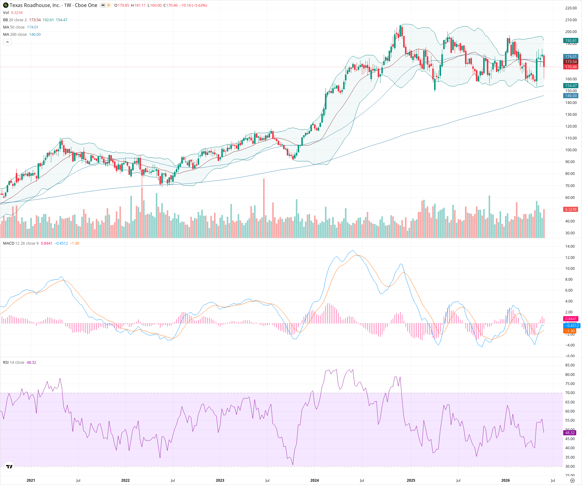 Weekly candlestick price chart for TXRH as of 2026-06-06T09:10:25.819Z, showing 20-, 50-, and 200-period SMAs, Bollinger Bands, volume, MACD, RSI, and the current price line with top status bar.