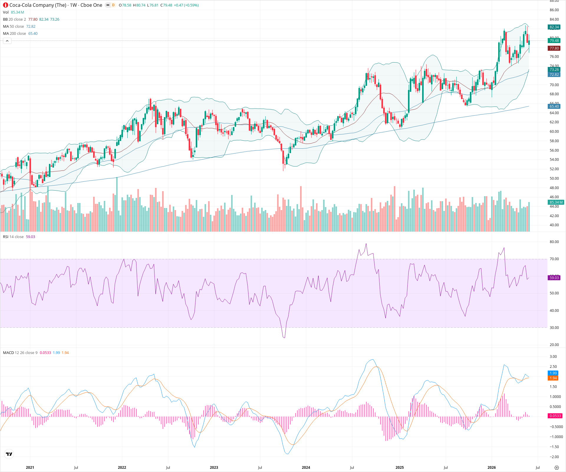 Weekly candlestick price chart for KO as of 2026-06-06T09:05:35.919Z, showing 20-, 50-, and 200-period SMAs, Bollinger Bands, volume, MACD, RSI, and the current price line with top status bar.