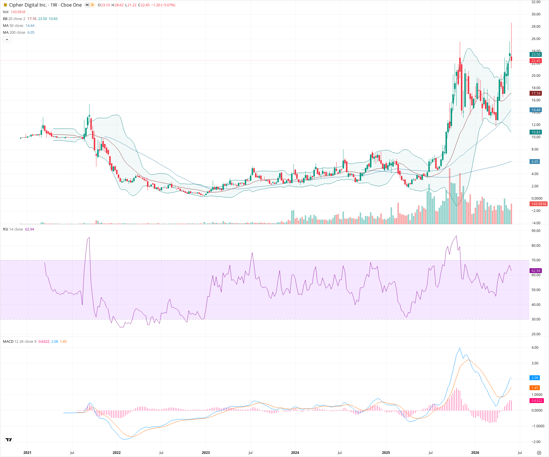 Weekly candlestick price chart for CIFR as of 2026-06-06T09:11:04.319Z, showing 20-, 50-, and 200-period SMAs, Bollinger Bands, volume, MACD, RSI, and the current price line with top status bar.
