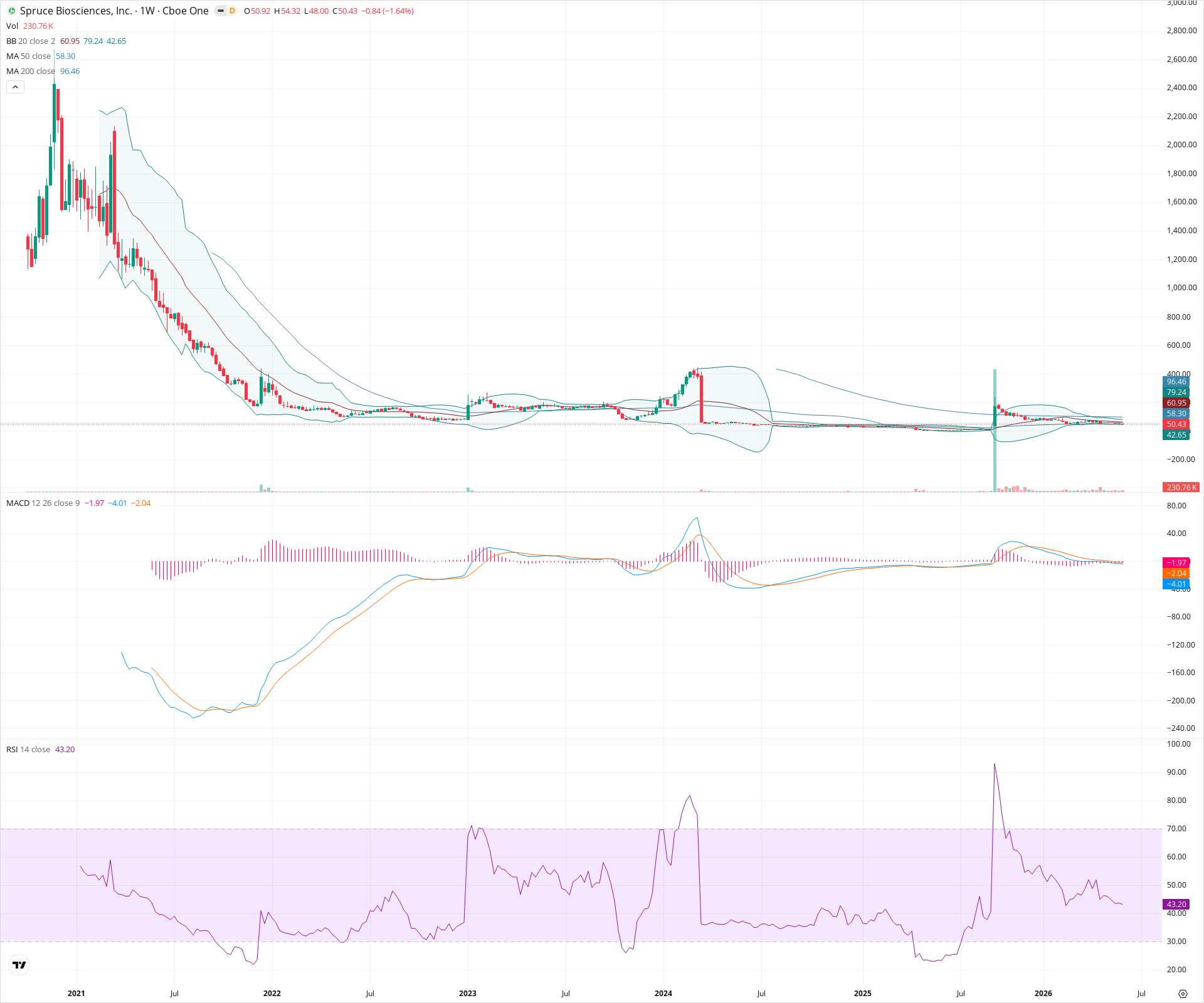 Weekly candlestick price chart for SPRB as of 2026-06-06T09:14:01.718Z, showing 20-, 50-, and 200-period SMAs, Bollinger Bands, volume, MACD, RSI, and the current price line with top status bar.