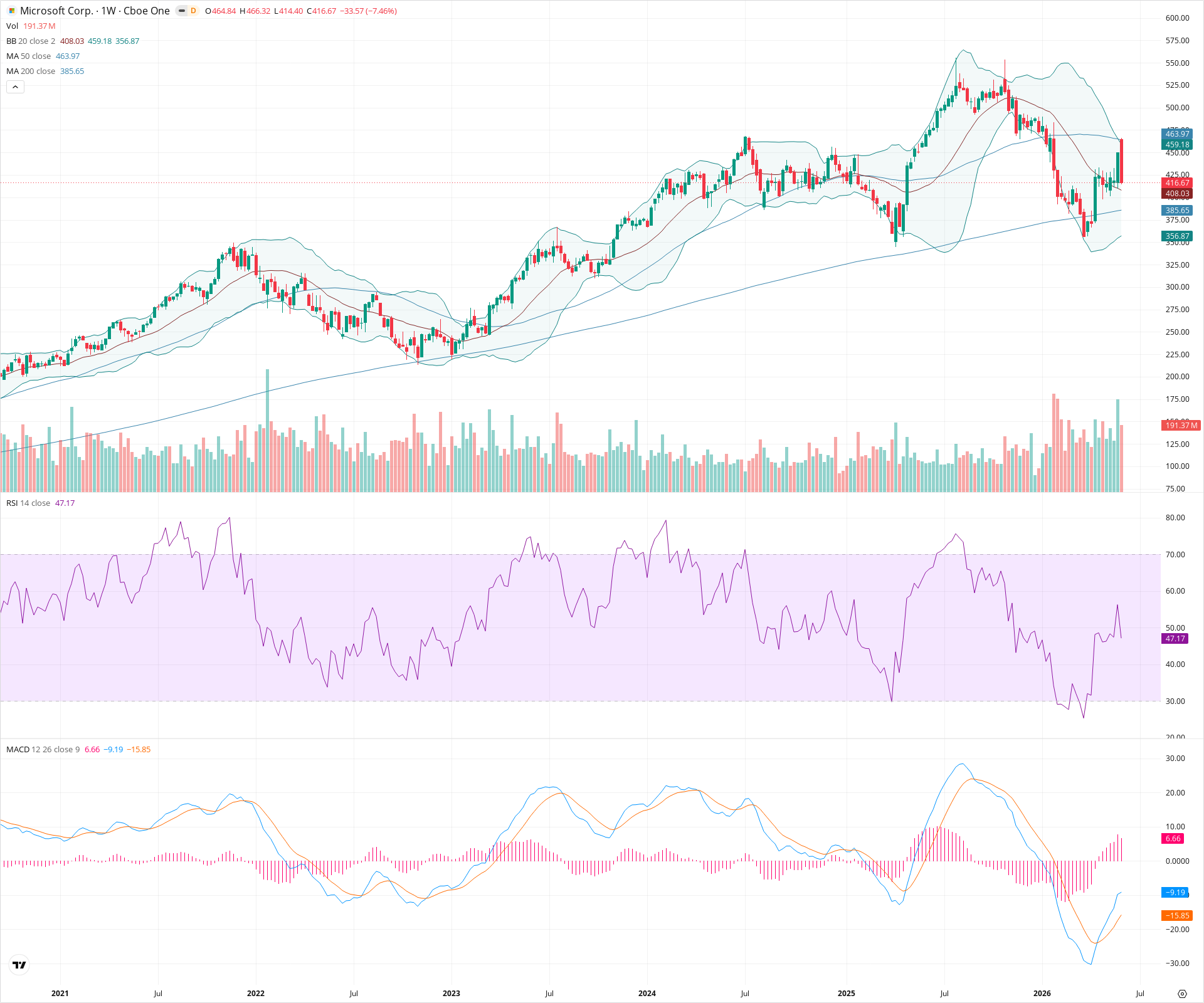 Weekly candlestick price chart for MSFT as of 2026-06-06T09:02:28.619Z, showing 20-, 50-, and 200-period SMAs, Bollinger Bands, volume, MACD, RSI, and the current price line with top status bar.