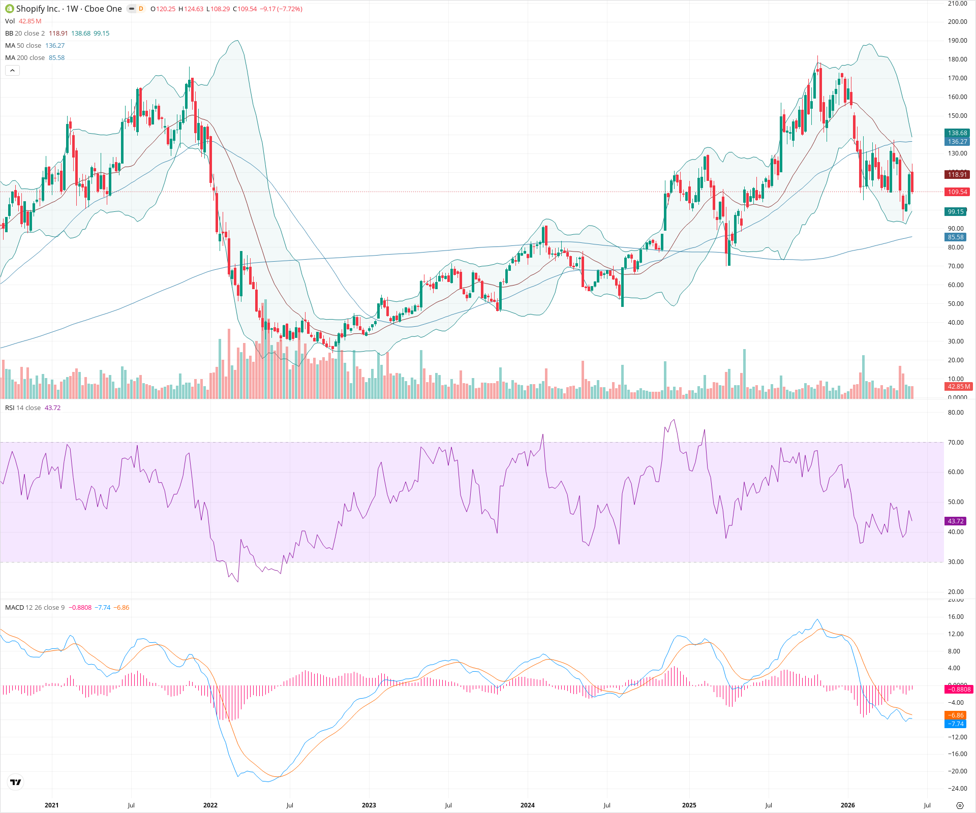 Weekly candlestick price chart for SHOP as of 2026-06-06T09:06:06.420Z, showing 20-, 50-, and 200-period SMAs, Bollinger Bands, volume, MACD, RSI, and the current price line with top status bar.