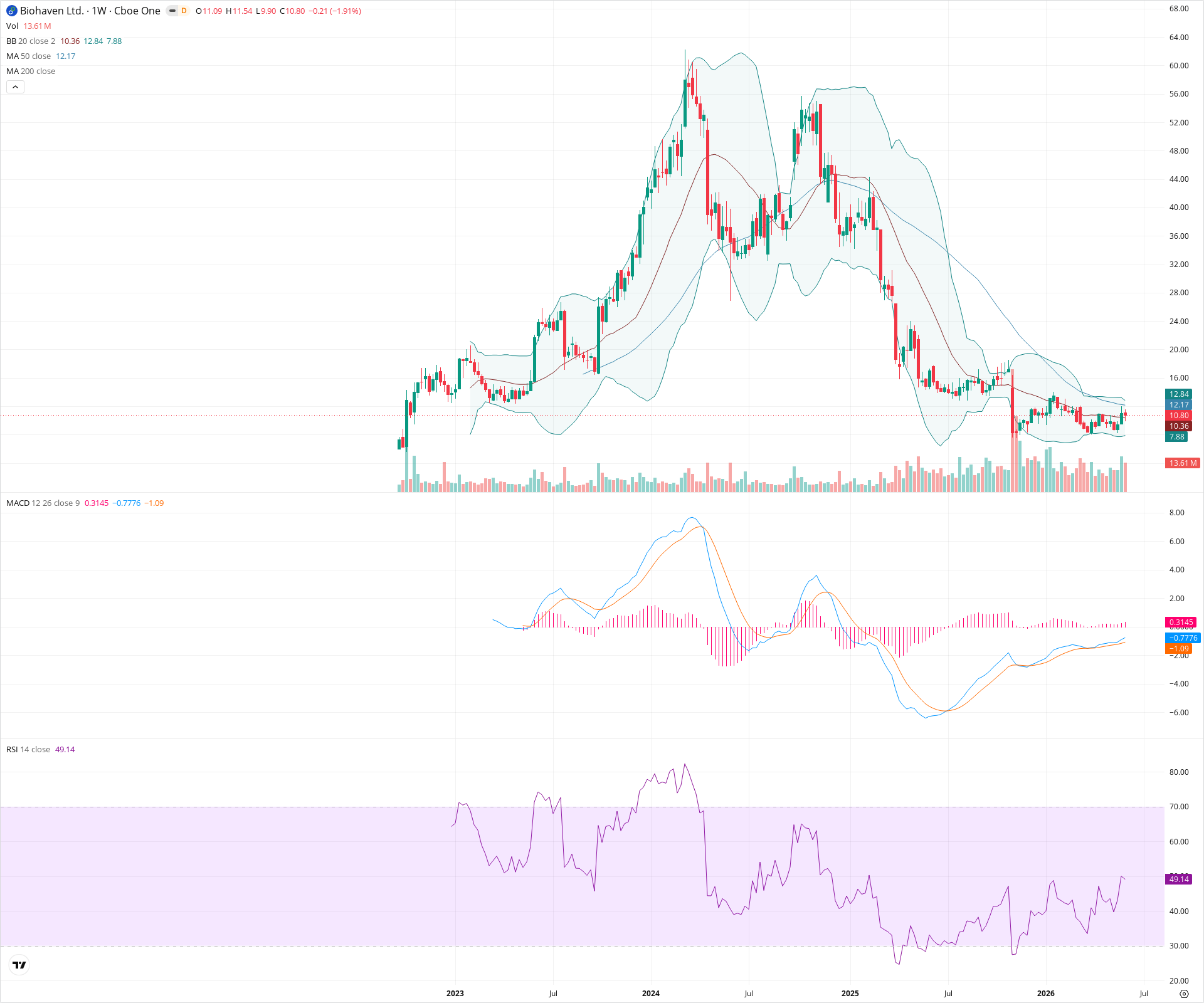 Weekly candlestick price chart for BHVN as of 2026-06-06T09:13:09.619Z, showing 20-, 50-, and 200-period SMAs, Bollinger Bands, volume, MACD, RSI, and the current price line with top status bar.