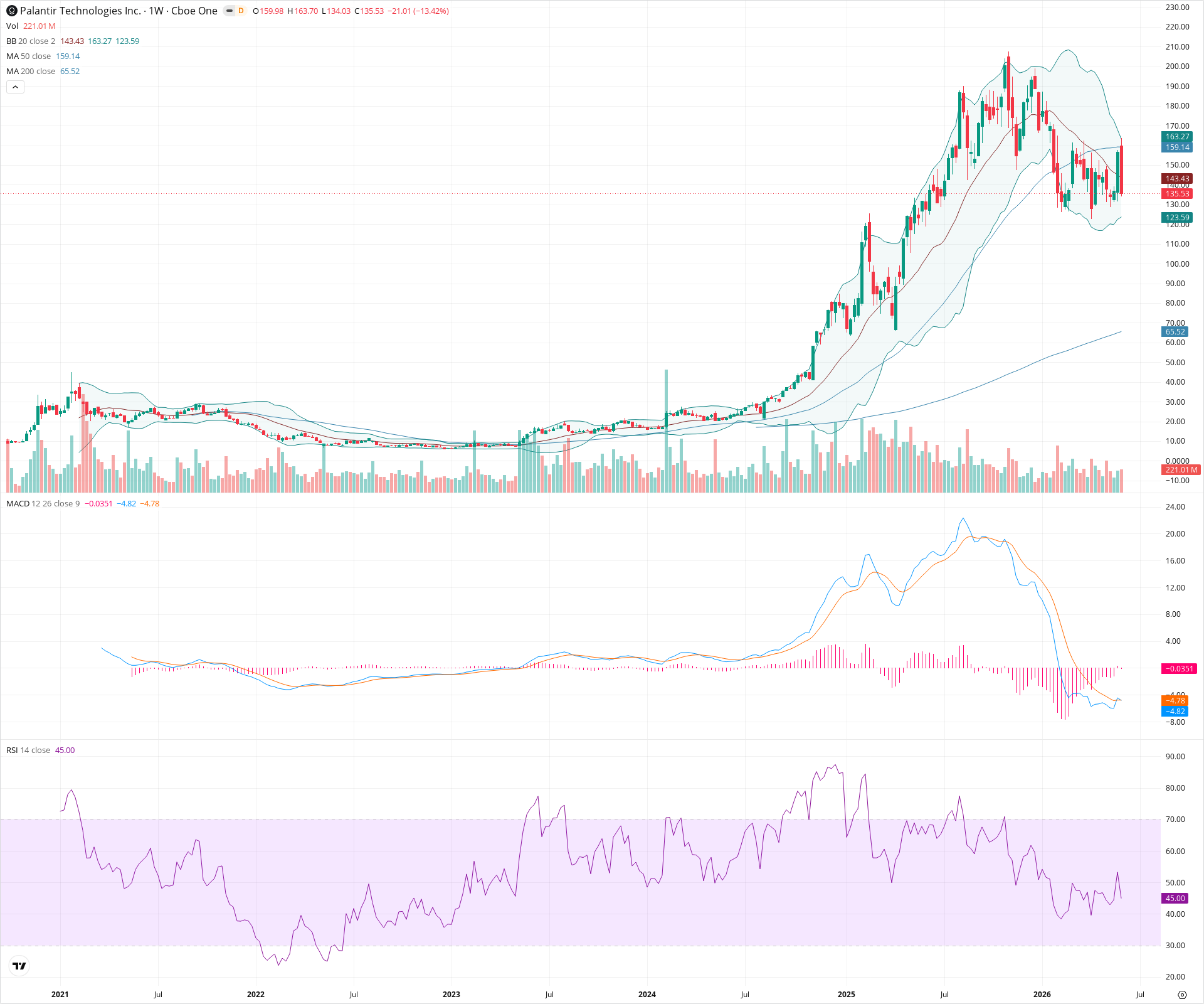 Weekly candlestick price chart for PLTR as of 2026-06-06T09:04:36.620Z, showing 20-, 50-, and 200-period SMAs, Bollinger Bands, volume, MACD, RSI, and the current price line with top status bar.