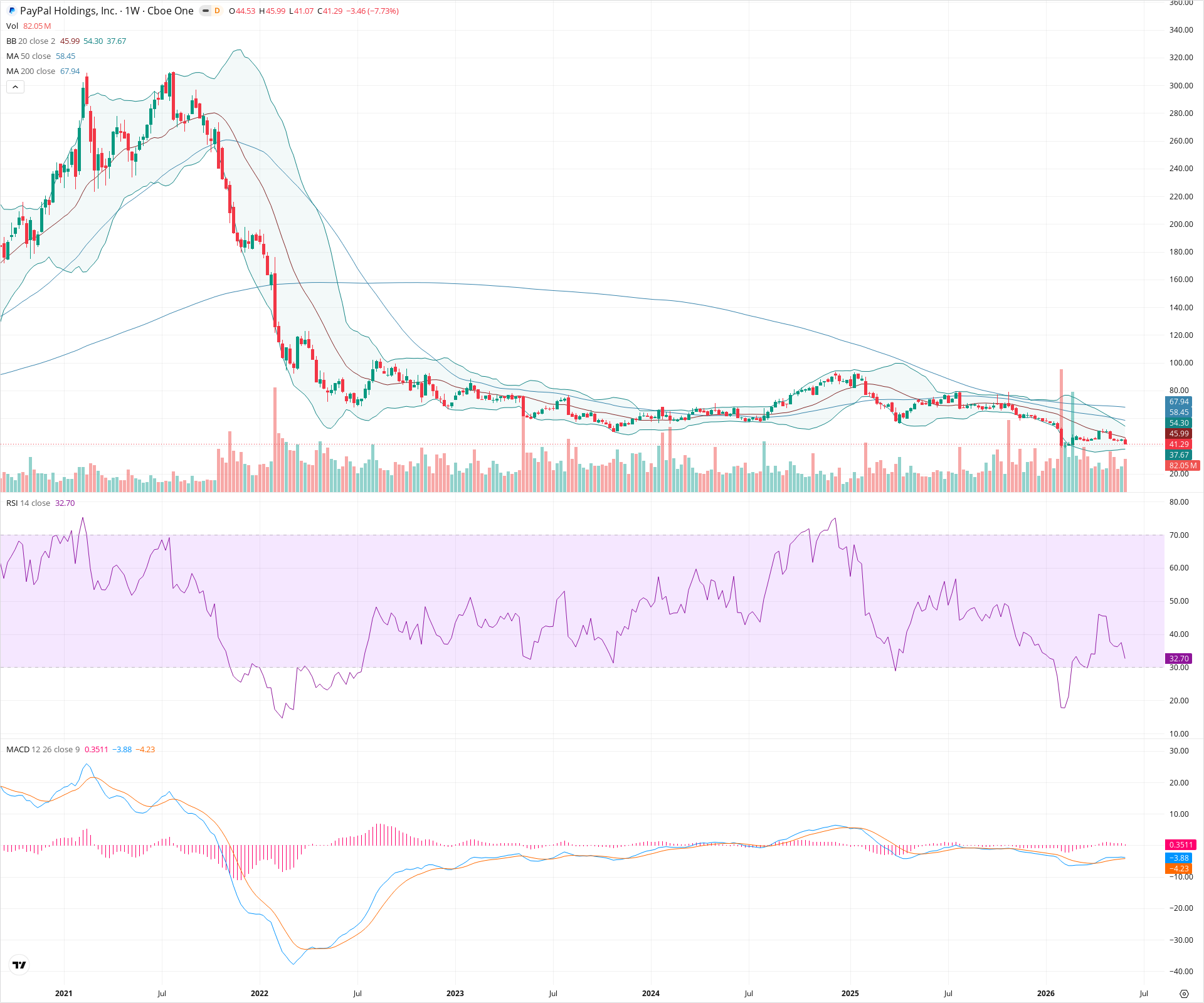 Weekly candlestick price chart for PYPL as of 2026-06-06T09:08:29.019Z, showing 20-, 50-, and 200-period SMAs, Bollinger Bands, volume, MACD, RSI, and the current price line with top status bar.