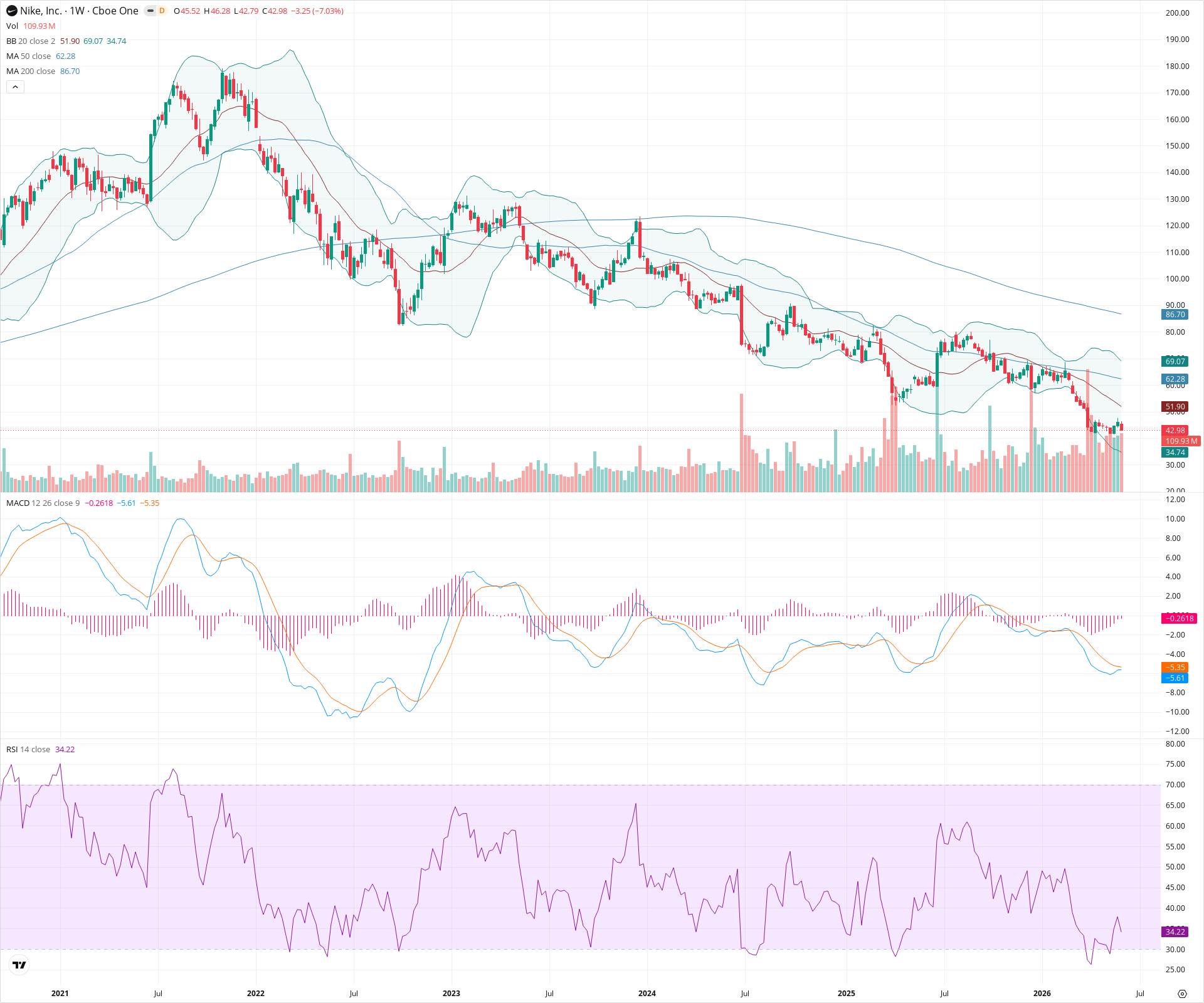 Weekly candlestick price chart for NKE as of 2026-06-06T09:07:35.322Z, showing 20-, 50-, and 200-period SMAs, Bollinger Bands, volume, MACD, RSI, and the current price line with top status bar.