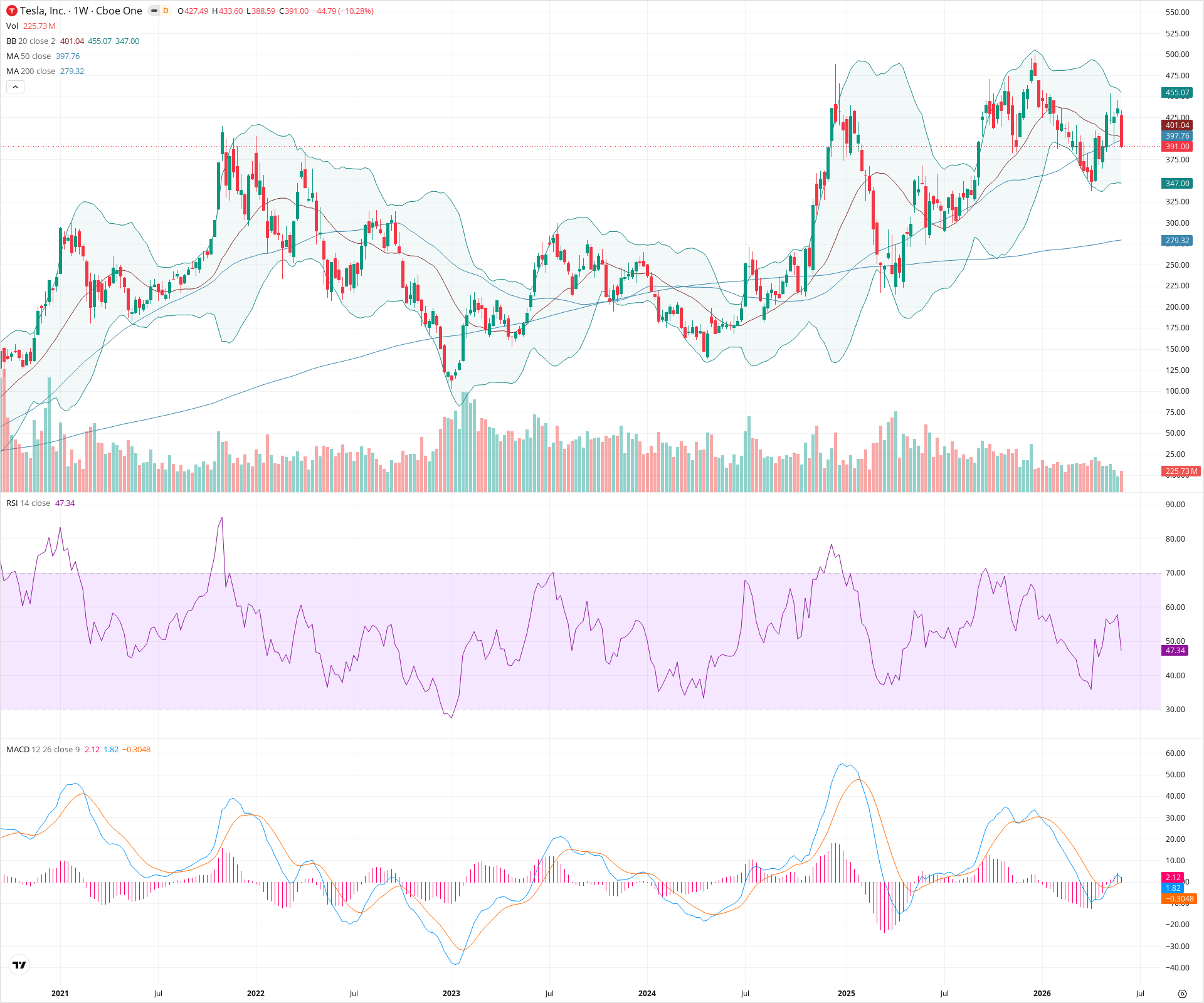 Weekly candlestick price chart for TSLA as of 2026-06-06T09:02:43.821Z, showing 20-, 50-, and 200-period SMAs, Bollinger Bands, volume, MACD, RSI, and the current price line with top status bar.