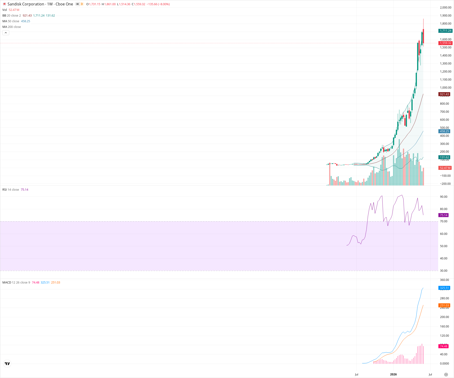 Weekly candlestick price chart for SNDK as of 2026-06-06T09:08:11.520Z, showing 20-, 50-, and 200-period SMAs, Bollinger Bands, volume, MACD, RSI, and the current price line with top status bar.