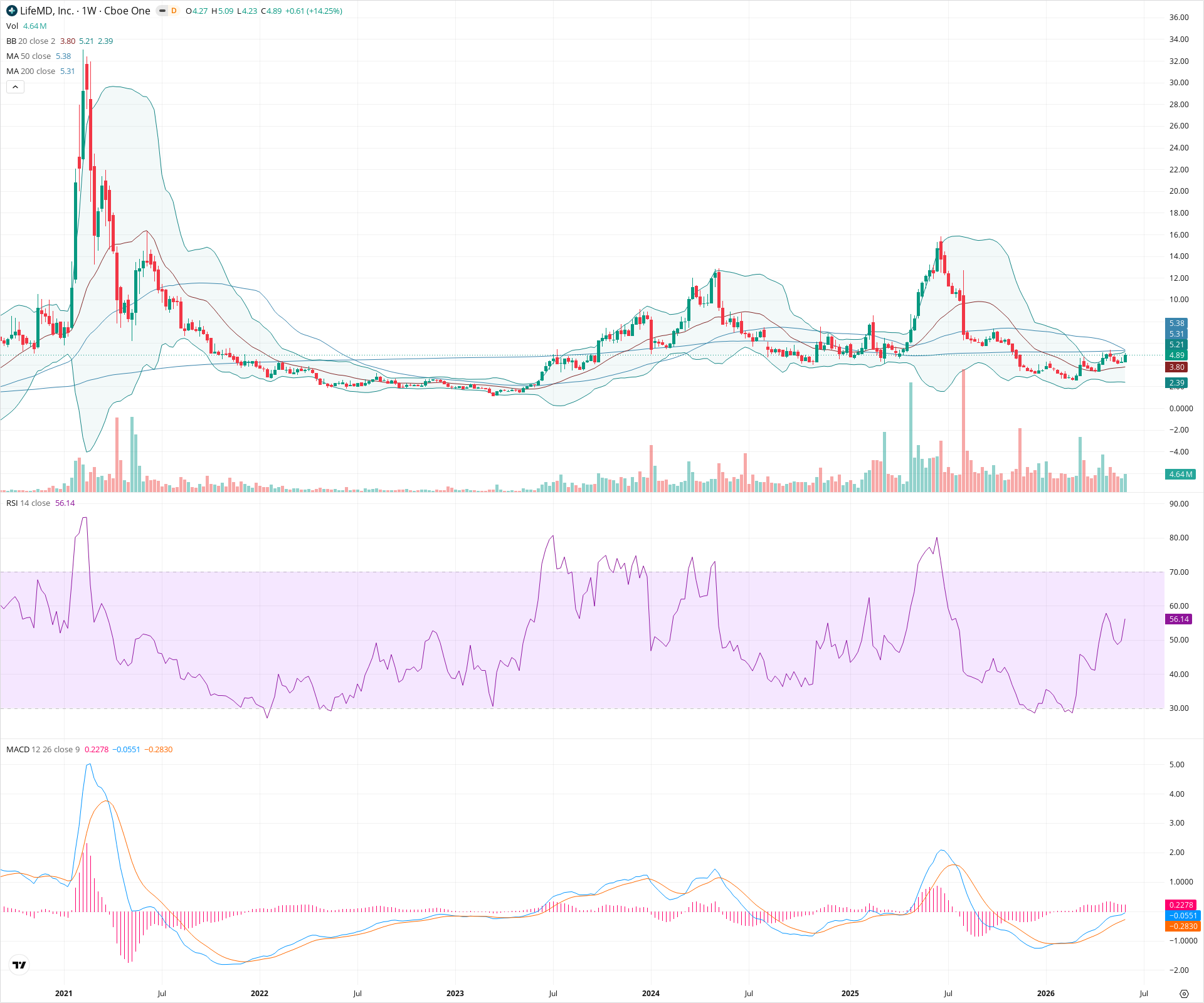 Weekly candlestick price chart for LFMD as of 2026-06-06T09:13:51.922Z, showing 20-, 50-, and 200-period SMAs, Bollinger Bands, volume, MACD, RSI, and the current price line with top status bar.