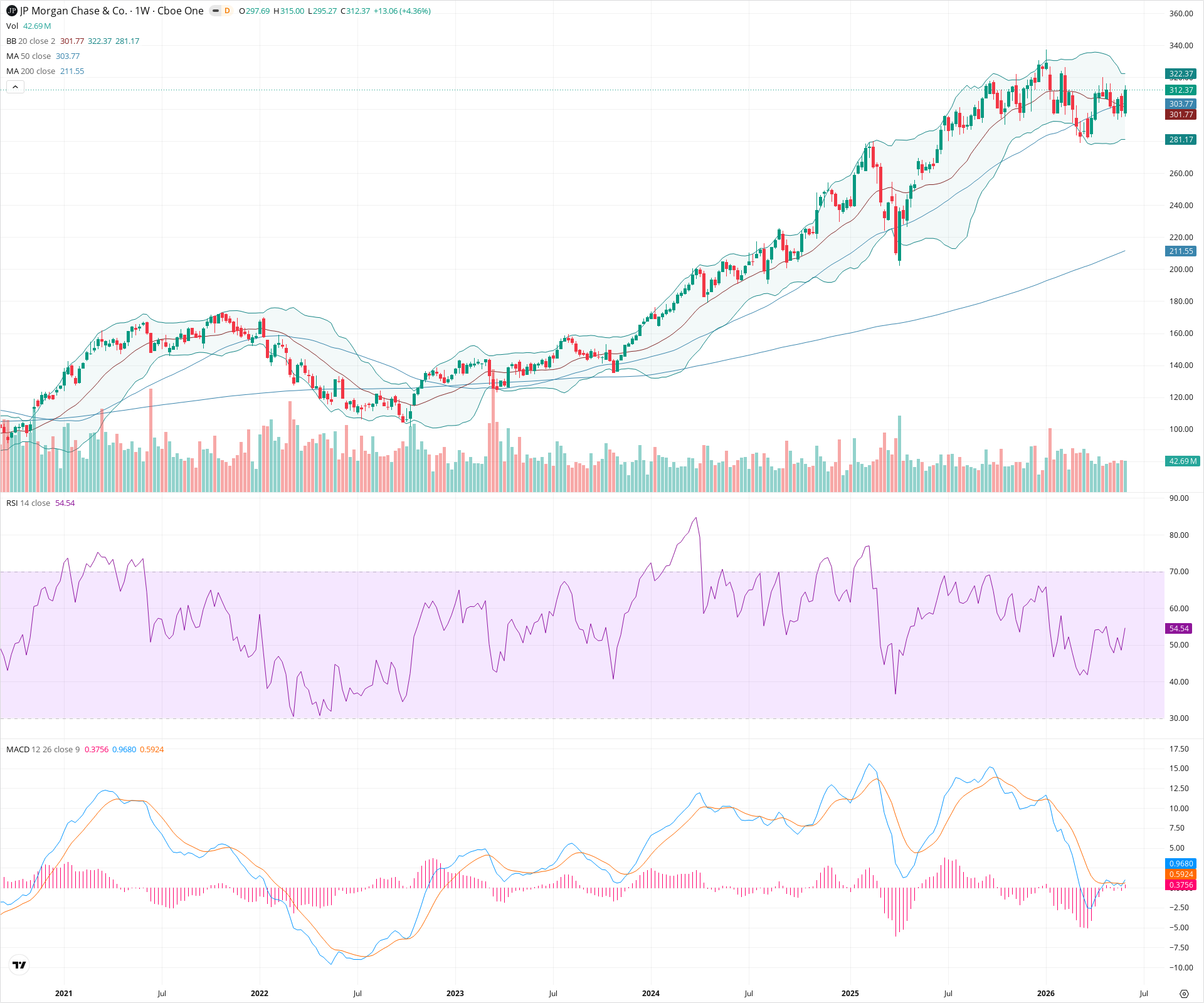 Weekly candlestick price chart for JPM as of 2026-06-06T09:03:15.719Z, showing 20-, 50-, and 200-period SMAs, Bollinger Bands, volume, MACD, RSI, and the current price line with top status bar.
