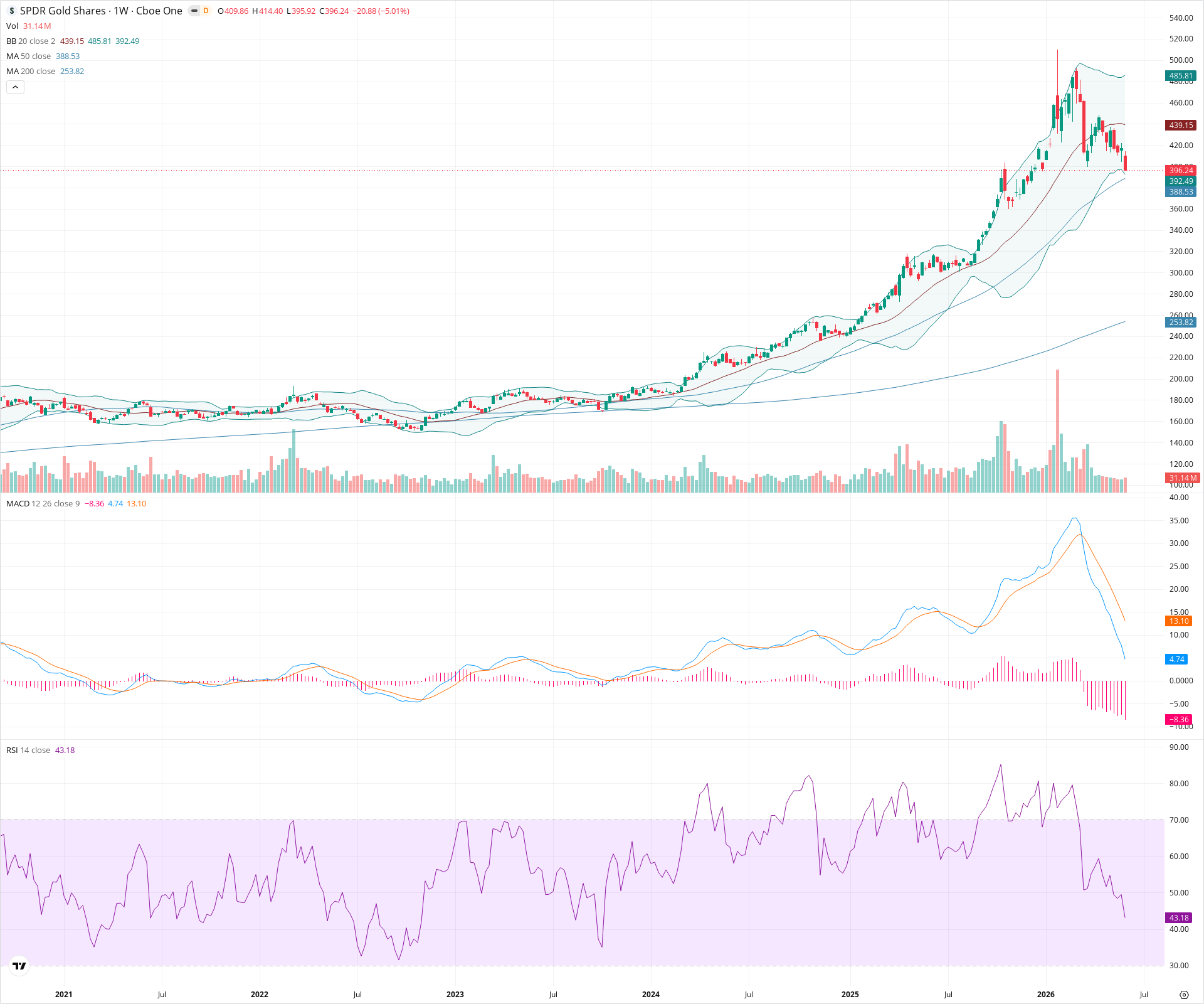 Weekly candlestick price chart for GLD as of 2026-06-06T09:13:02.719Z, showing 20-, 50-, and 200-period SMAs, Bollinger Bands, volume, MACD, RSI, and the current price line with top status bar.