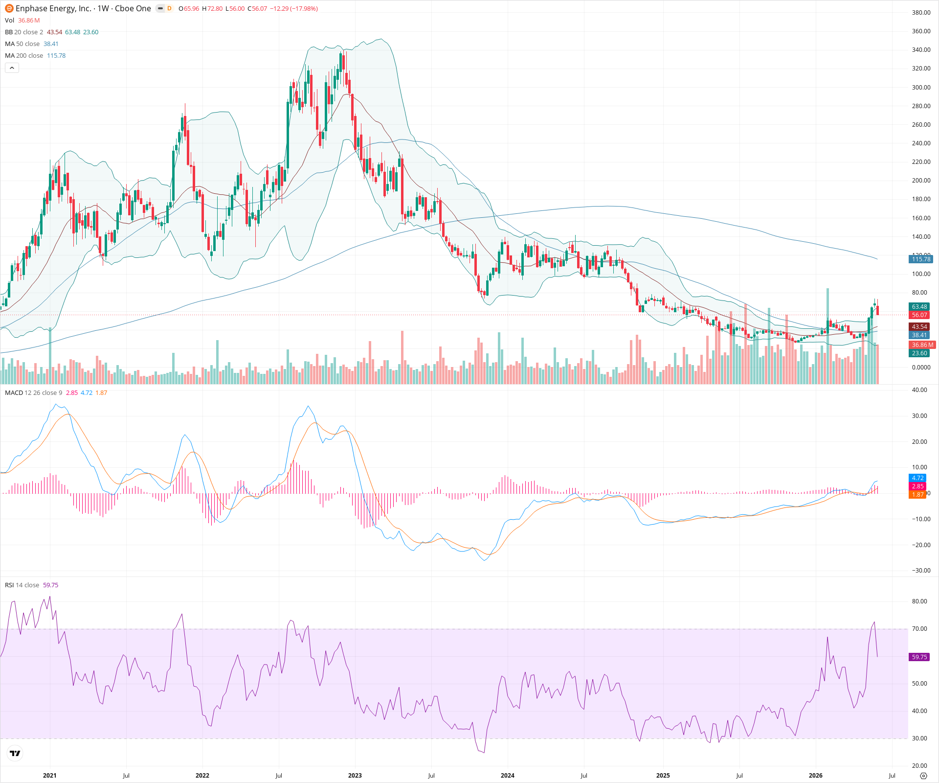 Weekly candlestick price chart for ENPH as of 2026-06-06T09:12:15.419Z, showing 20-, 50-, and 200-period SMAs, Bollinger Bands, volume, MACD, RSI, and the current price line with top status bar.