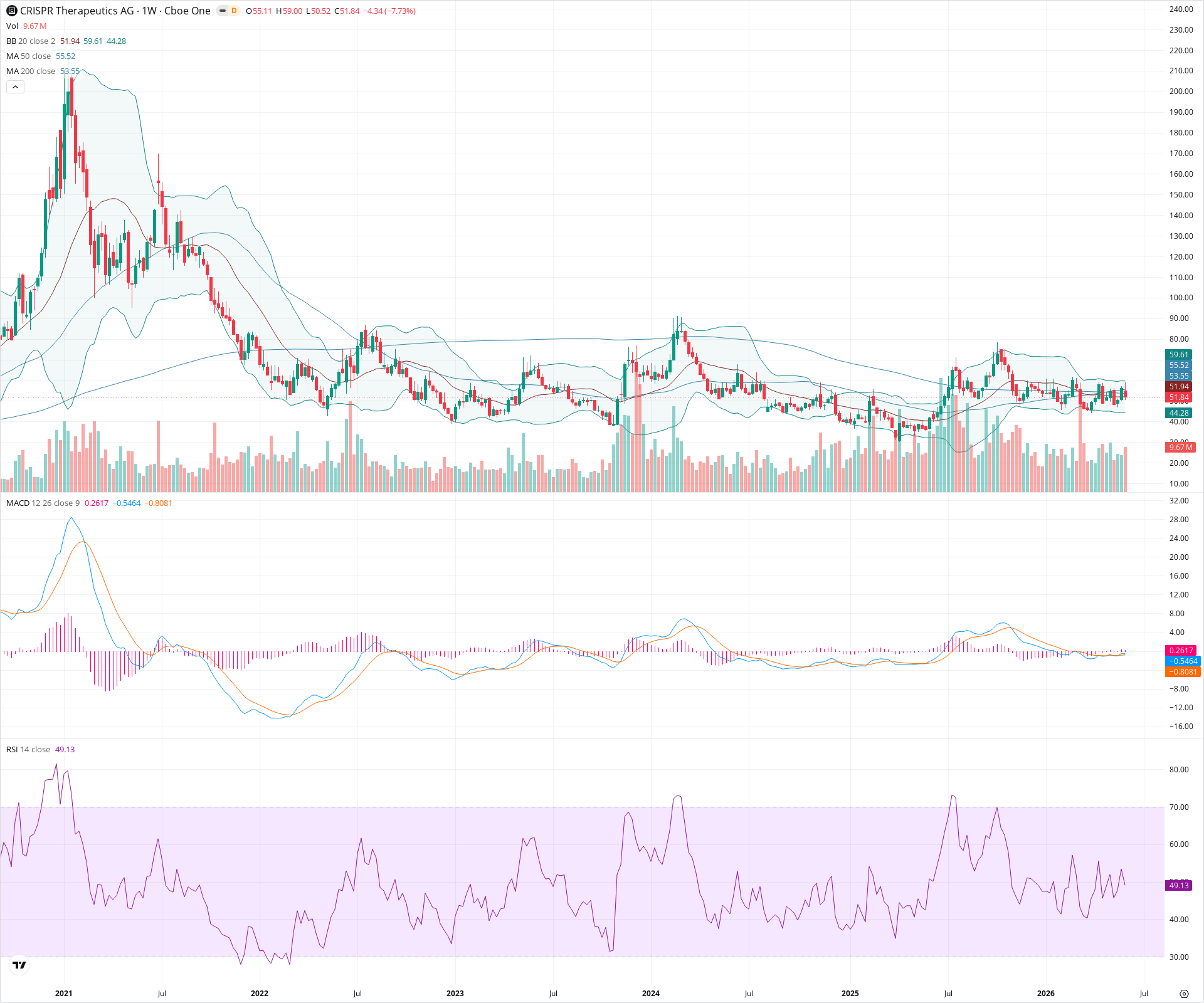 Weekly candlestick price chart for CRSP as of 2026-06-06T09:11:53.119Z, showing 20-, 50-, and 200-period SMAs, Bollinger Bands, volume, MACD, RSI, and the current price line with top status bar.