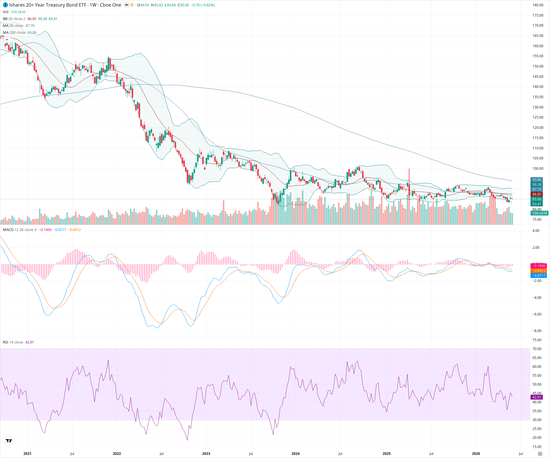 Weekly candlestick price chart for TLT as of 2026-06-06T09:03:11.319Z, showing 20-, 50-, and 200-period SMAs, Bollinger Bands, volume, MACD, RSI, and the current price line with top status bar.