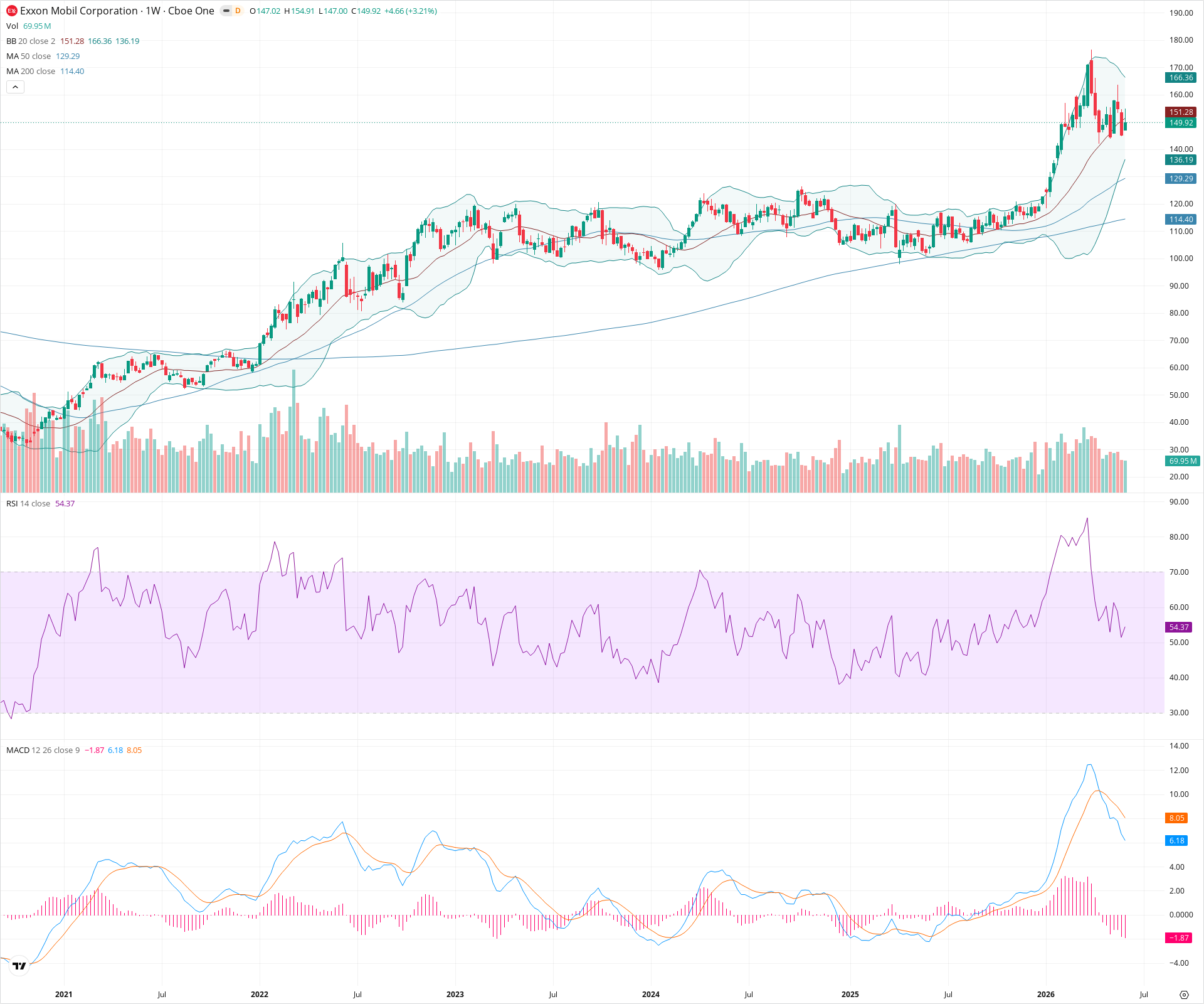Weekly candlestick price chart for XOM as of 2026-06-06T09:04:12.219Z, showing 20-, 50-, and 200-period SMAs, Bollinger Bands, volume, MACD, RSI, and the current price line with top status bar.