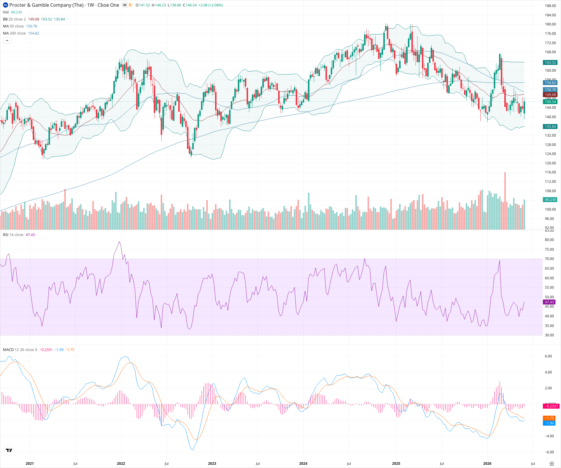 Weekly candlestick price chart for PG as of 2026-06-06T09:05:11.019Z, showing 20-, 50-, and 200-period SMAs, Bollinger Bands, volume, MACD, RSI, and the current price line with top status bar.