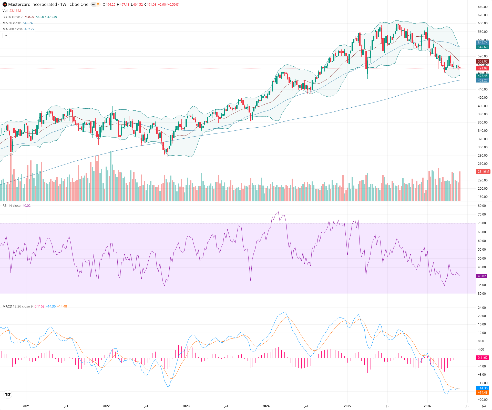 Weekly candlestick price chart for MA as of 2026-06-06T09:04:10.419Z, showing 20-, 50-, and 200-period SMAs, Bollinger Bands, volume, MACD, RSI, and the current price line with top status bar.