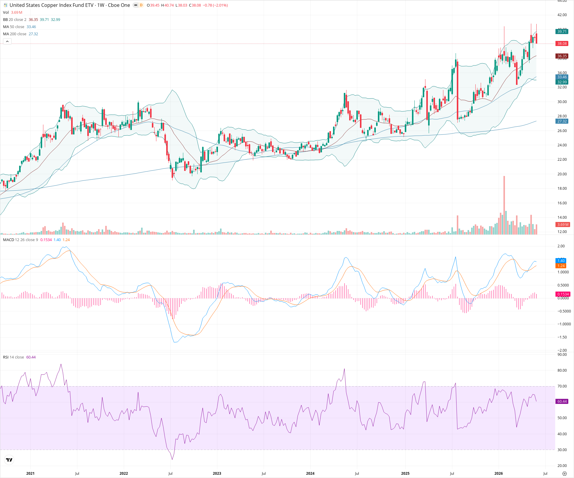 Weekly candlestick price chart for CPER as of 2026-06-06T09:14:03.718Z, showing 20-, 50-, and 200-period SMAs, Bollinger Bands, volume, MACD, RSI, and the current price line with top status bar.