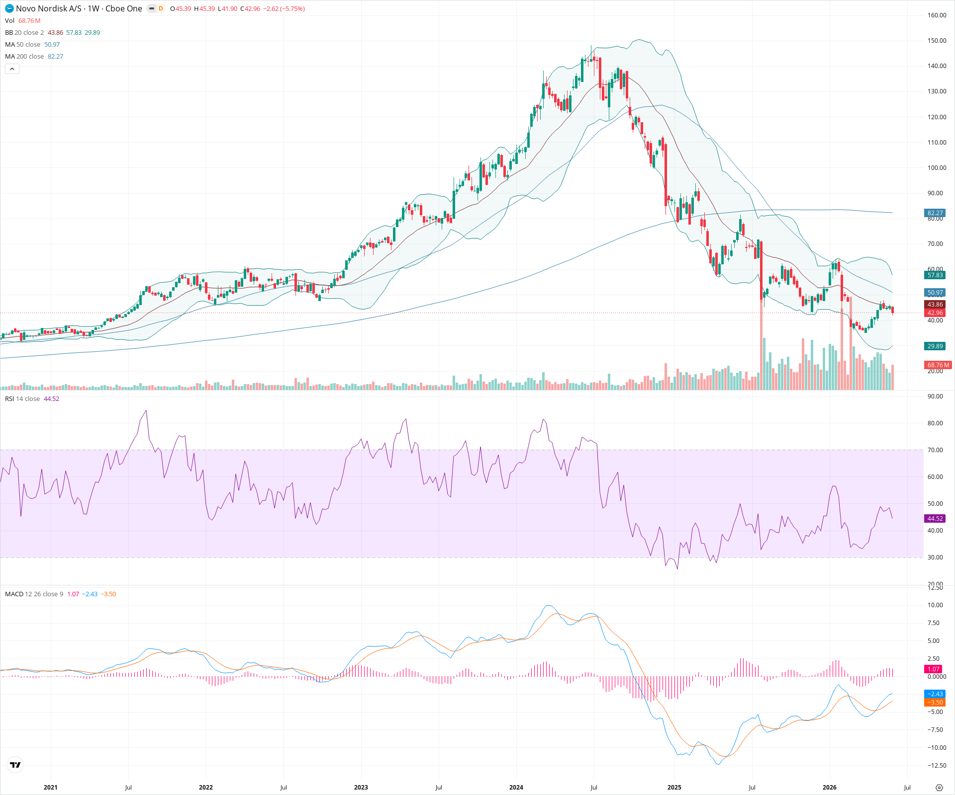 Weekly candlestick price chart for NVO as of 2026-06-06T09:05:58.718Z, showing 20-, 50-, and 200-period SMAs, Bollinger Bands, volume, MACD, RSI, and the current price line with top status bar.