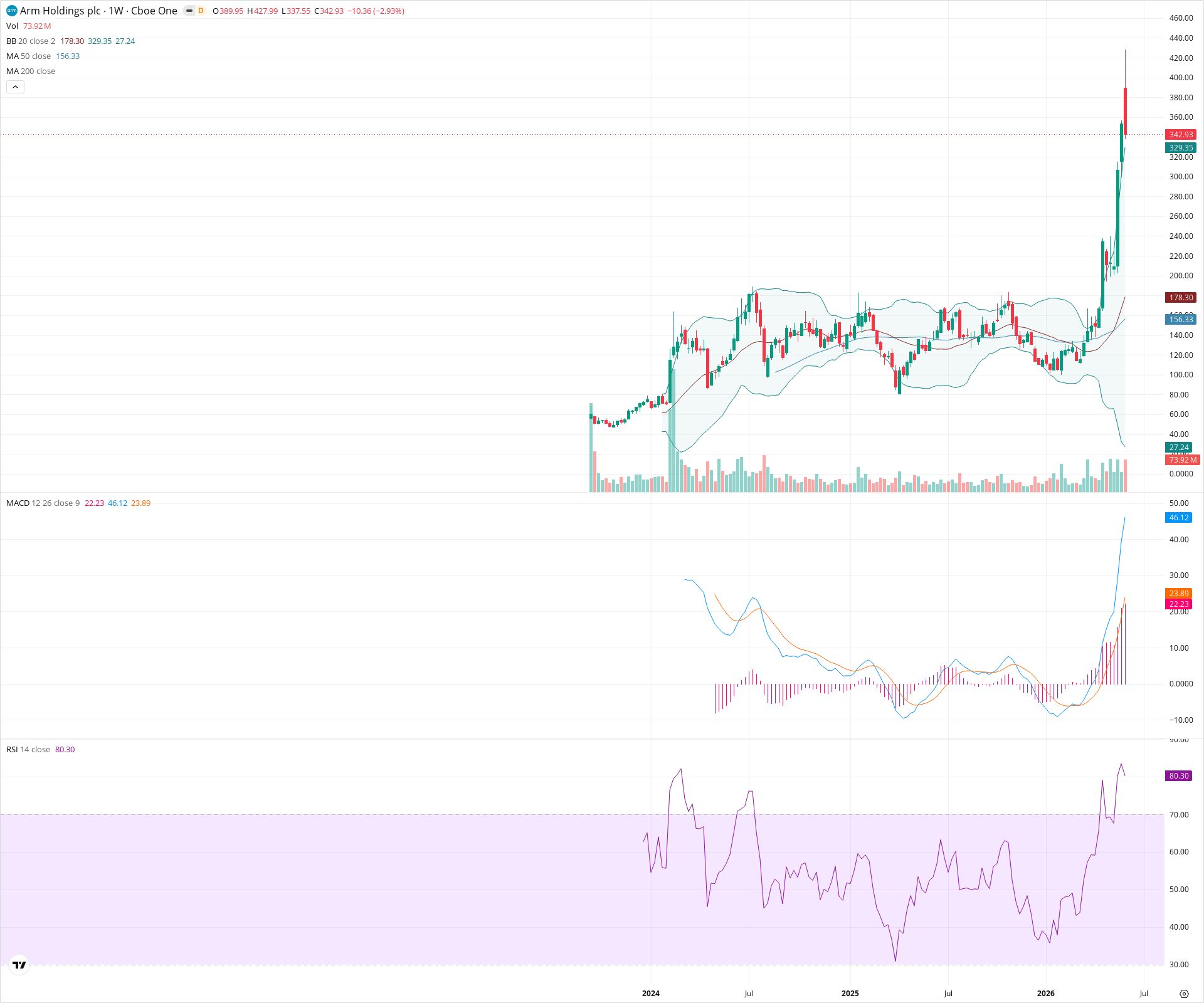 Weekly candlestick price chart for ARM as of 2026-06-06T09:07:10.418Z, showing 20-, 50-, and 200-period SMAs, Bollinger Bands, volume, MACD, RSI, and the current price line with top status bar.
