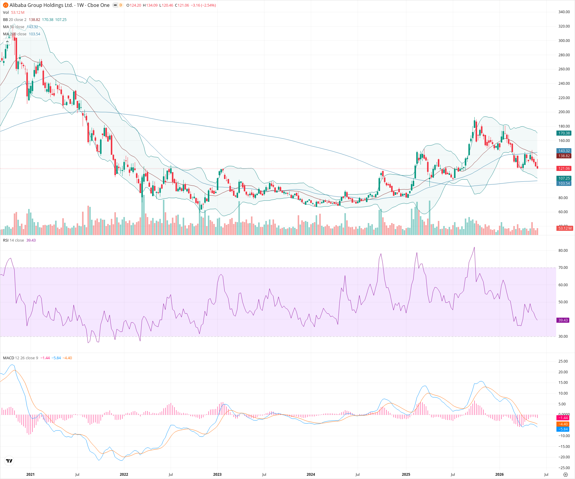 Weekly candlestick price chart for BABA as of 2026-06-06T09:06:54.718Z, showing 20-, 50-, and 200-period SMAs, Bollinger Bands, volume, MACD, RSI, and the current price line with top status bar.