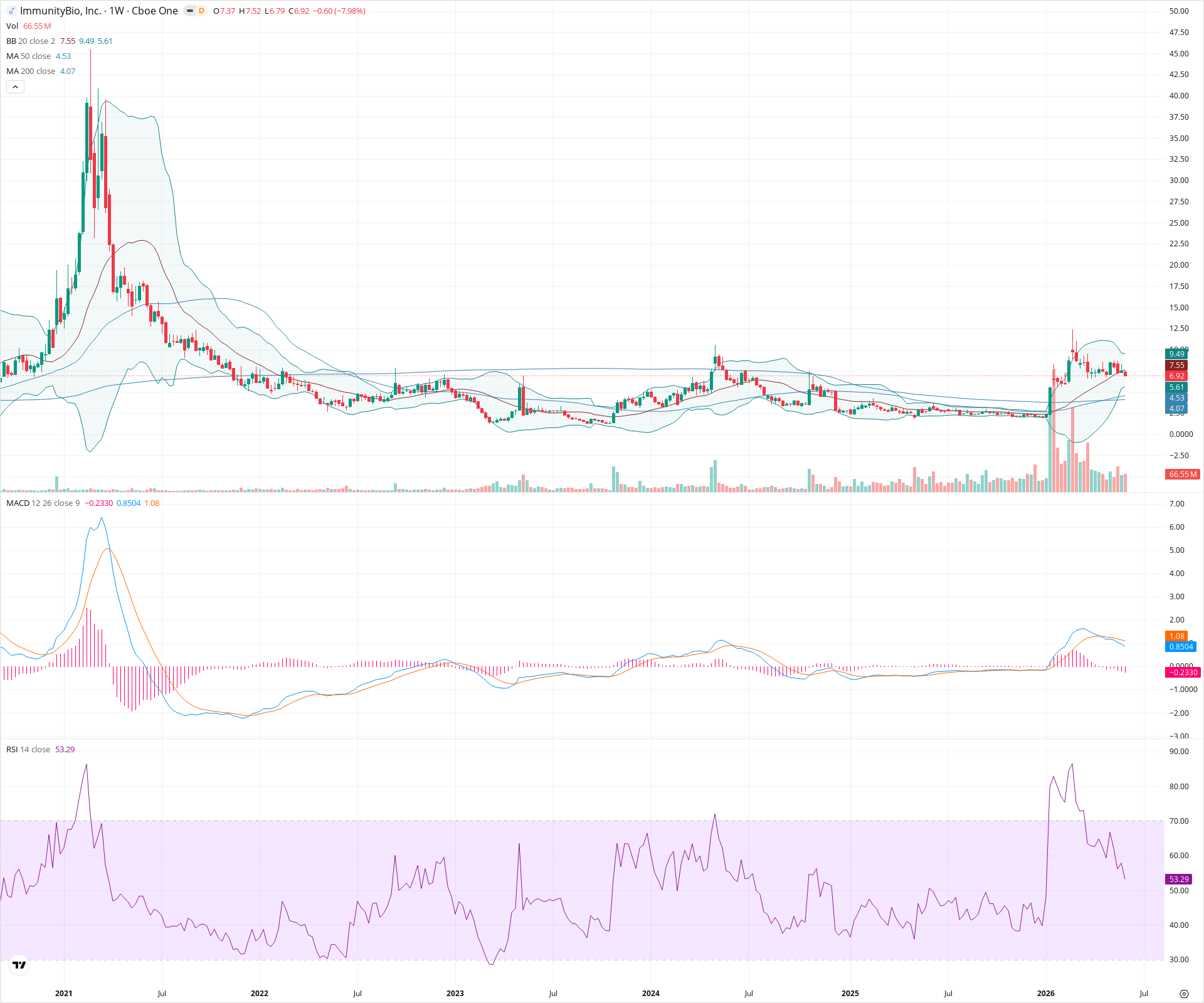 Weekly candlestick price chart for IBRX as of 2026-06-06T09:11:25.419Z, showing 20-, 50-, and 200-period SMAs, Bollinger Bands, volume, MACD, RSI, and the current price line with top status bar.
