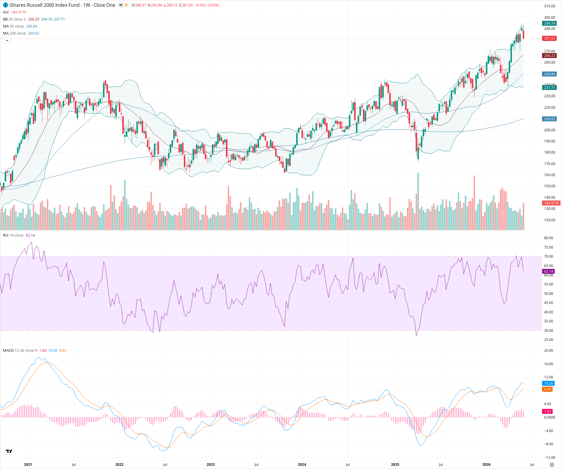 Weekly candlestick price chart for IWM as of 2026-06-06T09:02:46.620Z, showing 20-, 50-, and 200-period SMAs, Bollinger Bands, volume, MACD, RSI, and the current price line with top status bar.