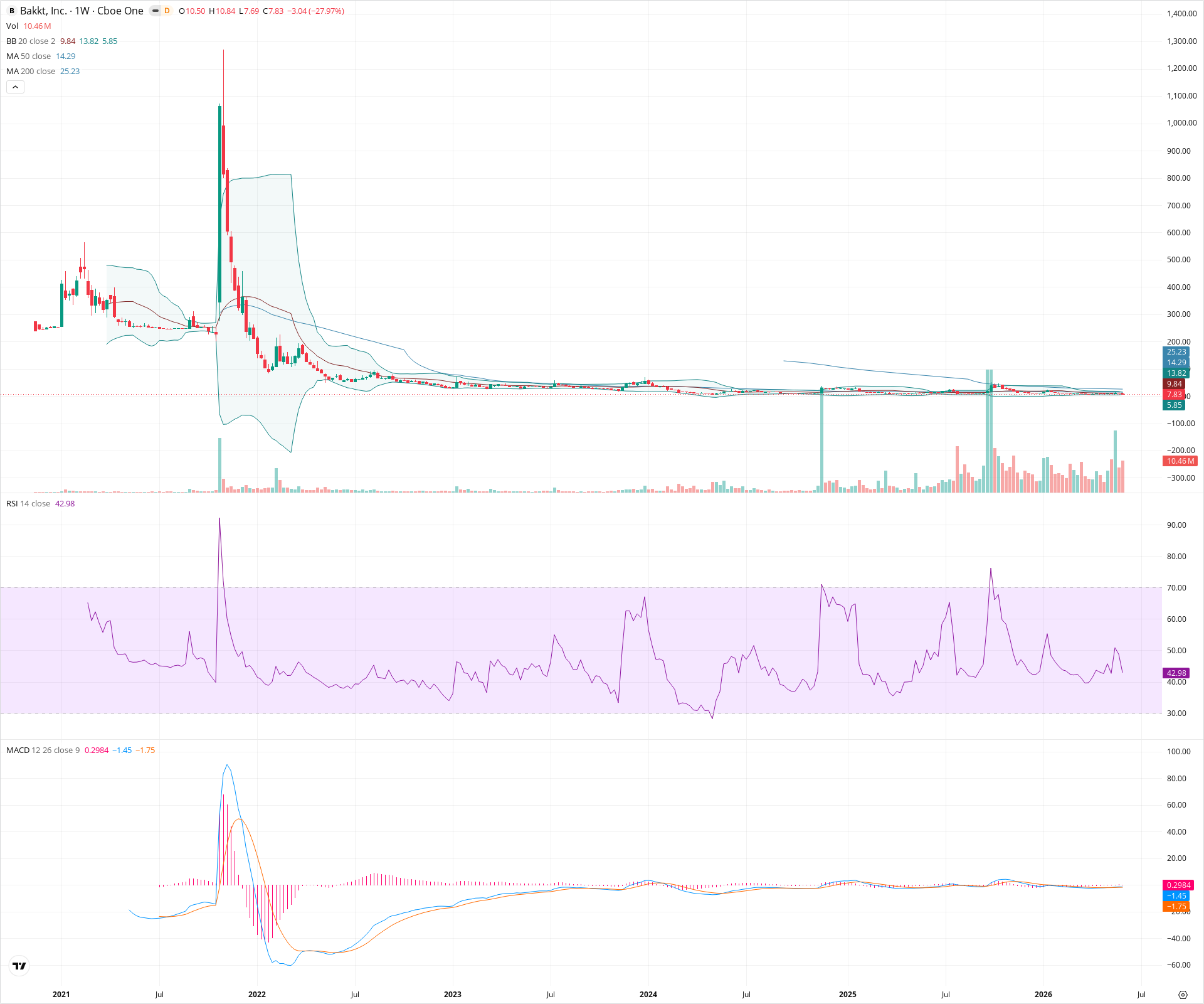Weekly candlestick price chart for BKKT as of 2026-06-06T09:13:28.932Z, showing 20-, 50-, and 200-period SMAs, Bollinger Bands, volume, MACD, RSI, and the current price line with top status bar.