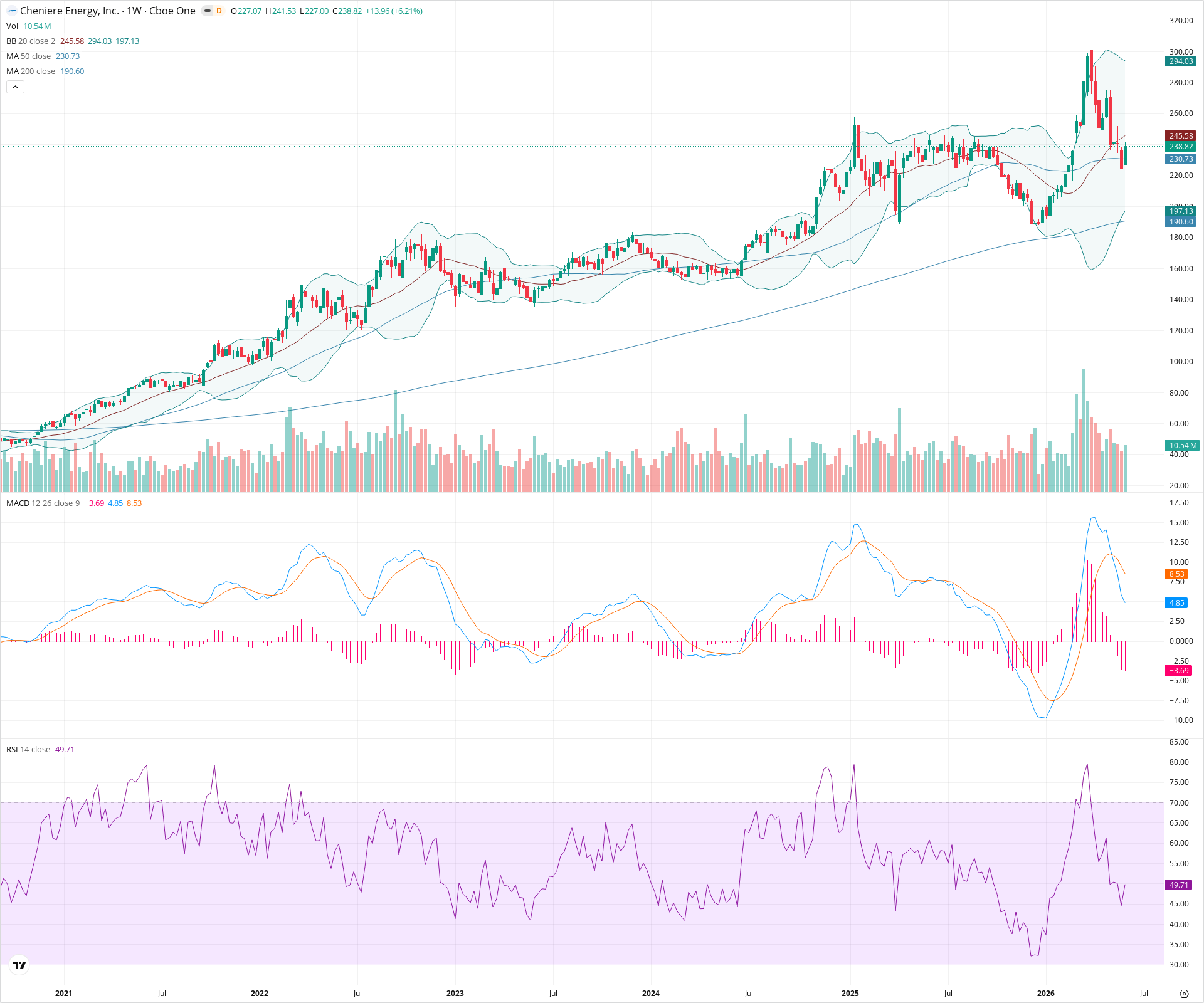 Weekly candlestick price chart for LNG as of 2026-06-06T09:08:28.220Z, showing 20-, 50-, and 200-period SMAs, Bollinger Bands, volume, MACD, RSI, and the current price line with top status bar.