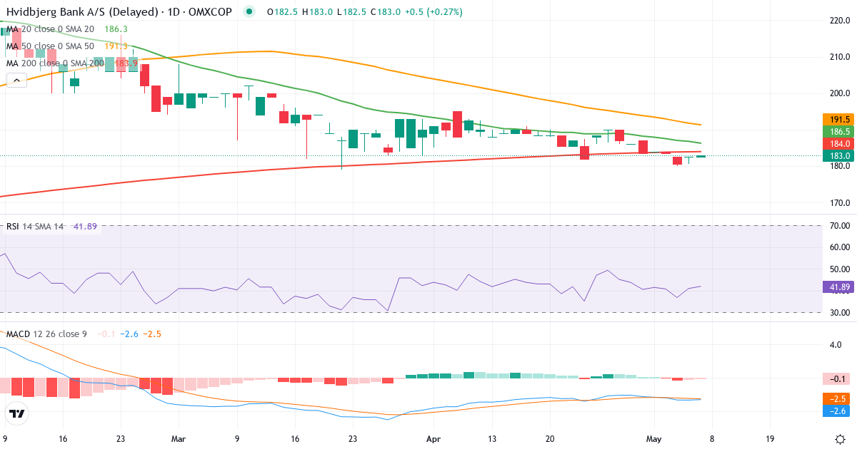 Teknisk analyse af Hvidbjerg Bank (HVID.CO) – RSI 42, MACD negativ (bearish), daglig candlestick-graf maj 2026
