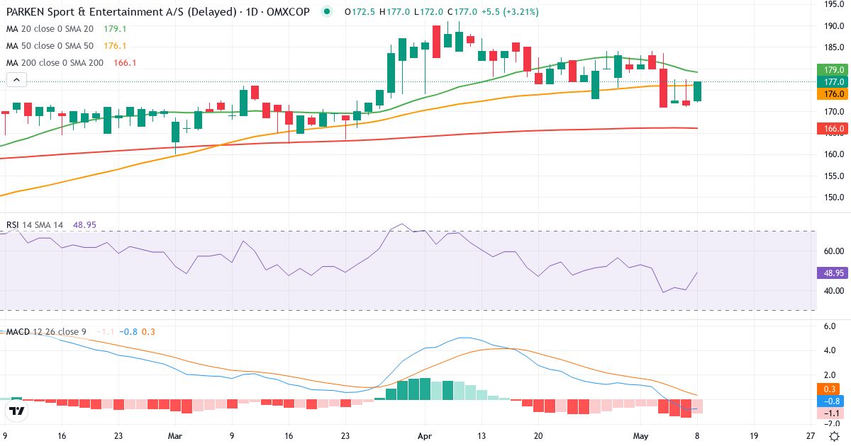 Teknisk analyse af PARKEN Sport & Entertainment (PARKEN.CO) – RSI 43, MACD negativ (bearish), daglig candlestick-graf maj 2026