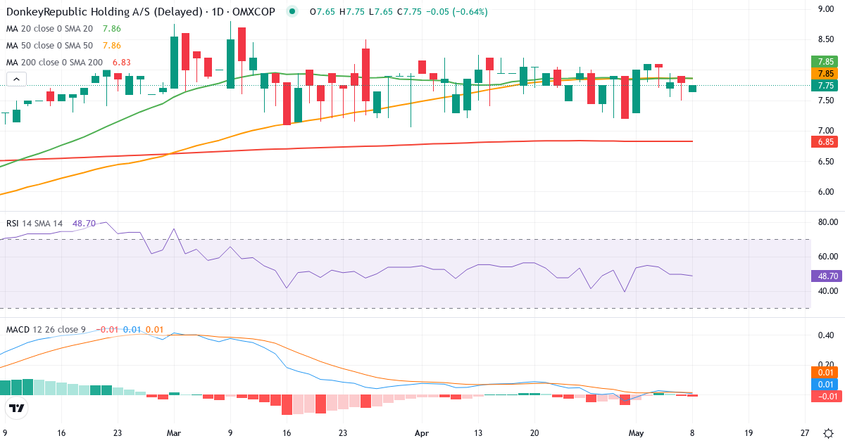 Teknisk analyse af Donkeyrepublic Holding AS (DONKEY.CO) – RSI 50, MACD positiv (bullish), daglig candlestick-graf maj 2026