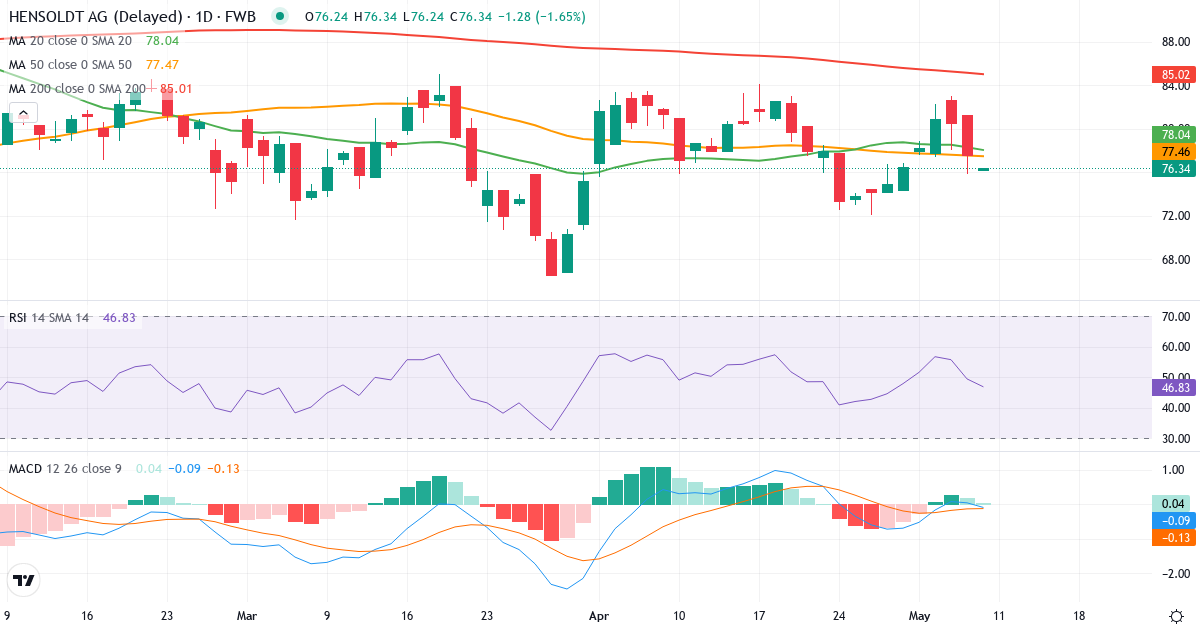 Teknisk analyse af Hensoldt (HAG.F) – RSI 44, MACD negativ (bearish), daglig candlestick-graf maj 2026