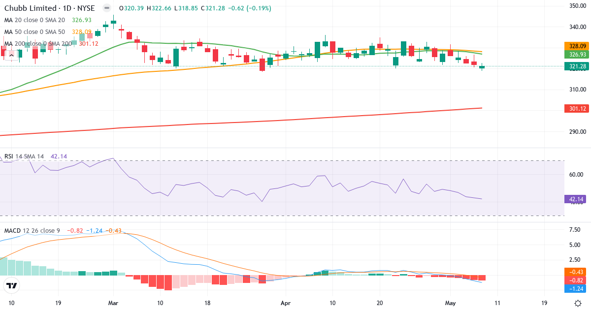 Teknisk analyse af Chubb (CB.US) – RSI 42, MACD negativ (bearish), daglig candlestick-graf maj 2026