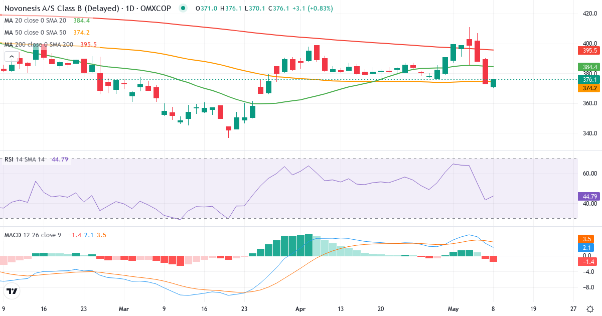 Teknisk analyse af Novonesis (NSIS-B.CO) – RSI 43, MACD positiv (bullish), daglig candlestick-graf maj 2026