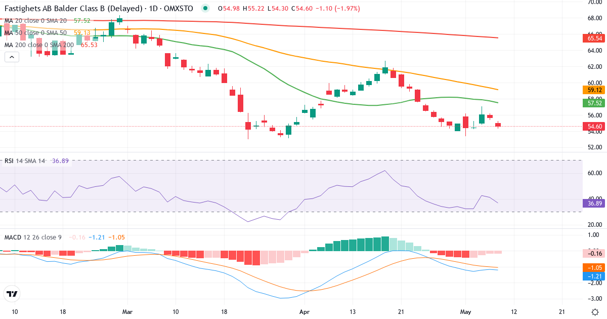 Teknisk analyse af Fastighets AB Balder (BALD-B.ST) – RSI 41, MACD negativ (bearish), daglig candlestick-graf maj 2026