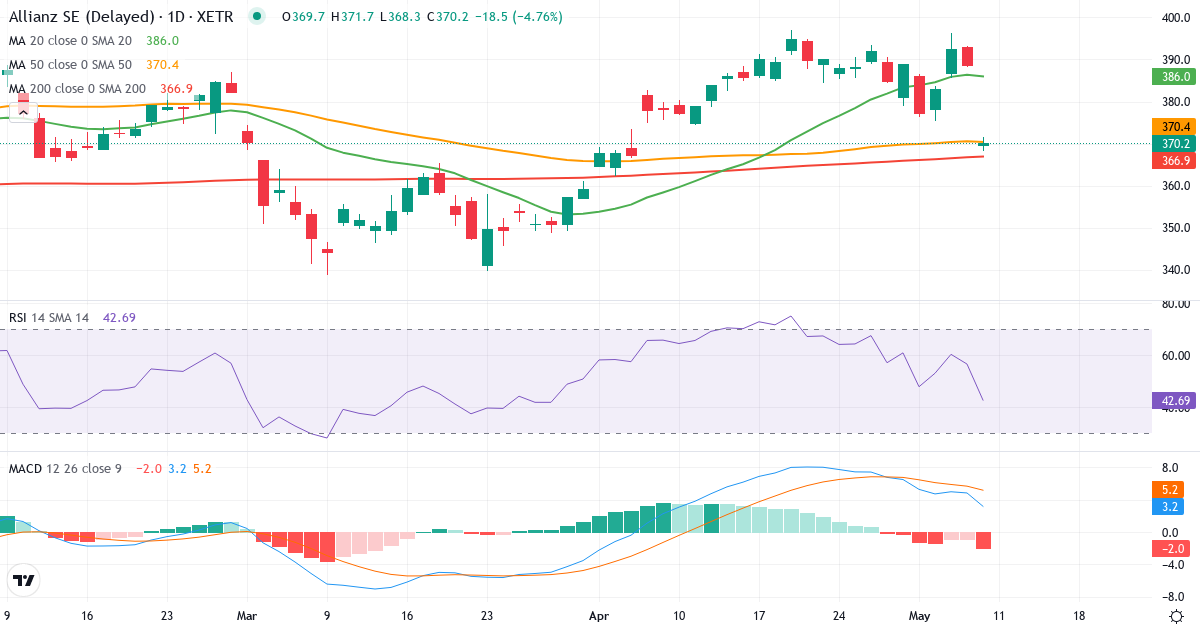 Teknisk analyse af Allianz (ALV.XETRA) – RSI 54, MACD positiv (bullish), daglig candlestick-graf maj 2026