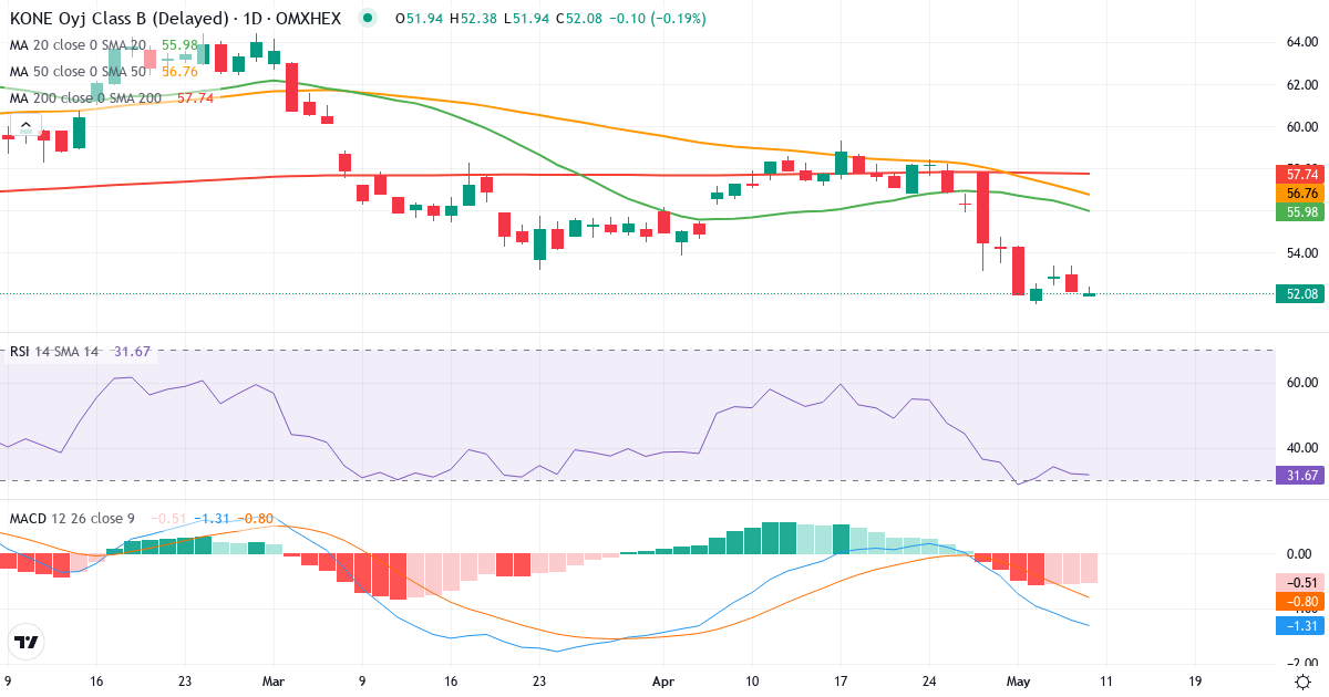 Teknisk analyse af KONE (KNEBV.HE) – RSI 32, MACD negativ (bearish), daglig candlestick-graf maj 2026