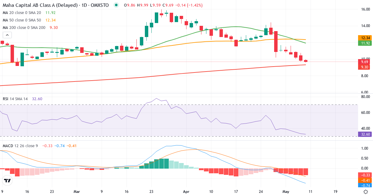 Teknisk analyse af Maha Energy (MAHA-A.ST) – RSI 33, MACD negativ (bearish), daglig candlestick-graf maj 2026