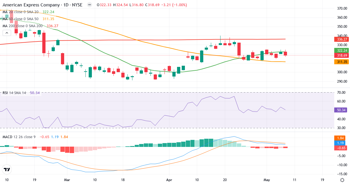 Teknisk analyse af American Express (AXP.US) – RSI 50, MACD positiv (bullish), daglig candlestick-graf maj 2026