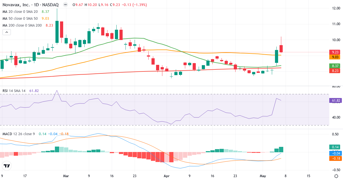 Teknisk analyse af Novavax (NVAX.US) – RSI 62, MACD negativ (bearish), daglig candlestick-graf maj 2026