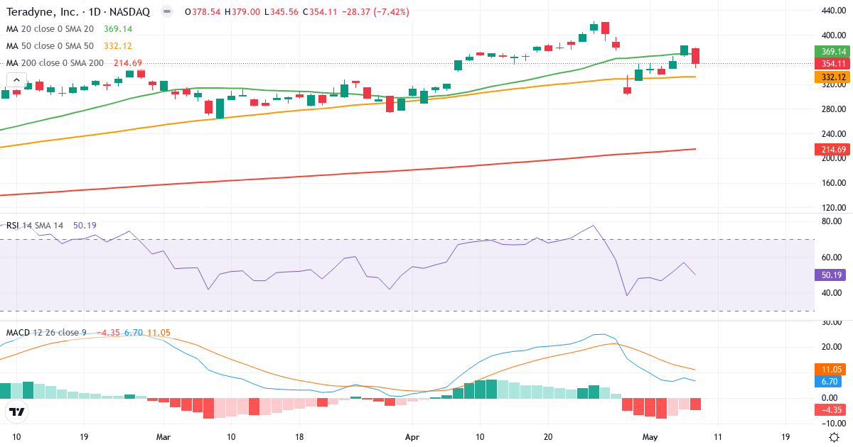 Teknisk analyse af Teradyne (TER.US) – RSI 50, MACD positiv (bullish), daglig candlestick-graf maj 2026
