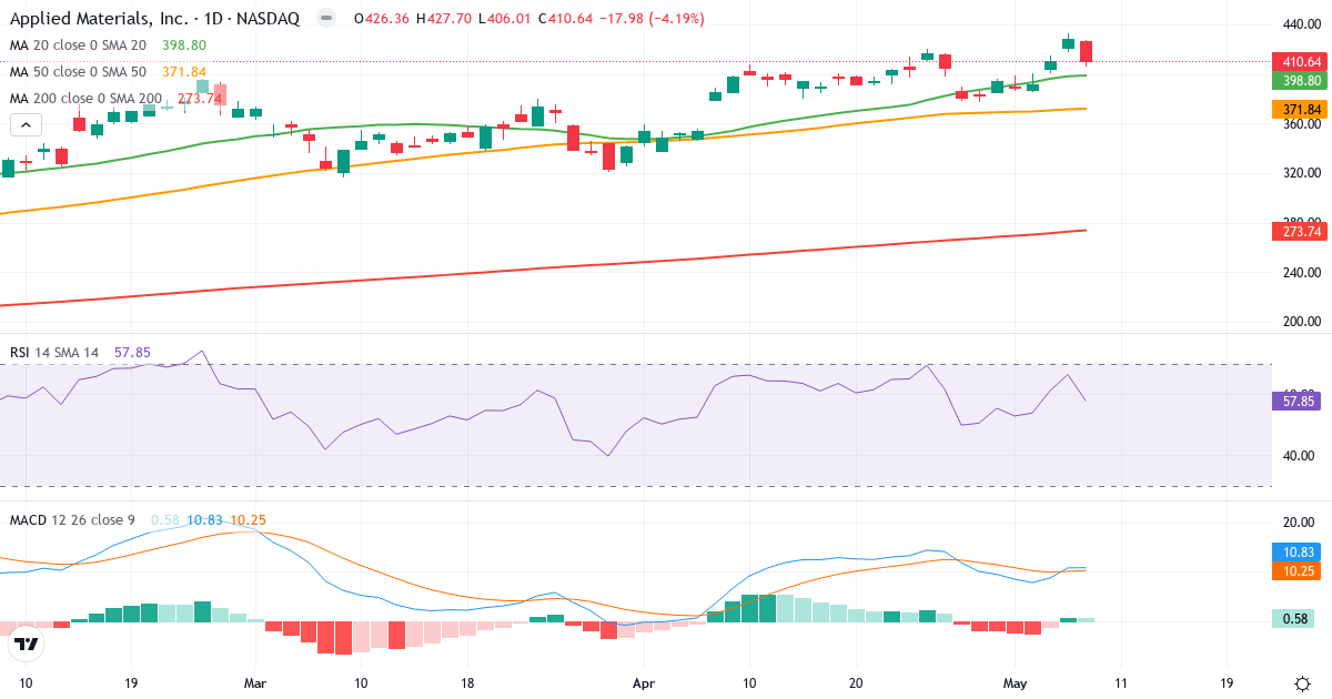 Teknisk analyse af Applied Materials (AMAT.US) – RSI 58, MACD positiv (bullish), daglig candlestick-graf maj 2026
