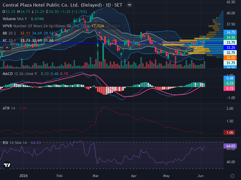 Trading Chart