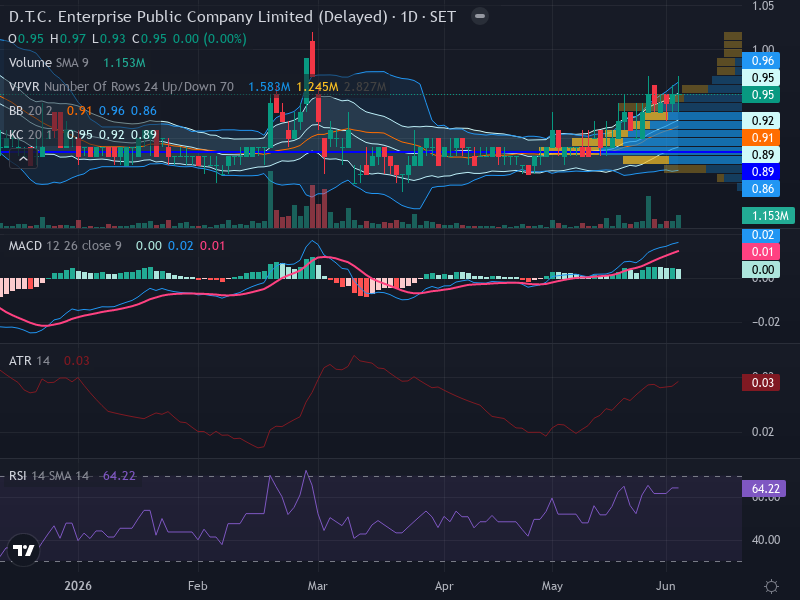 Trading Chart