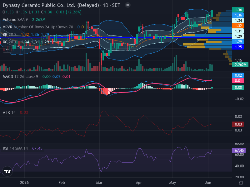 Trading Chart