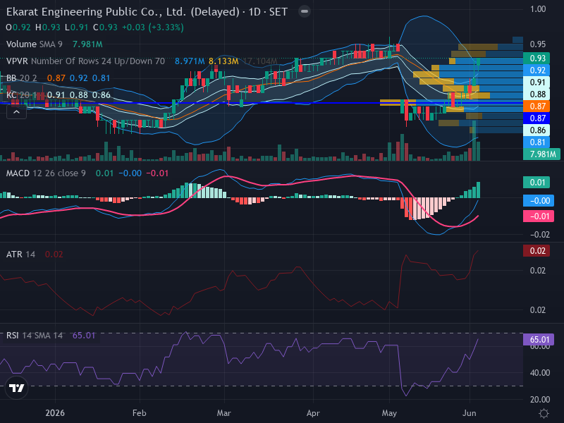 Trading Chart