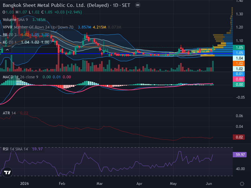 Trading Chart