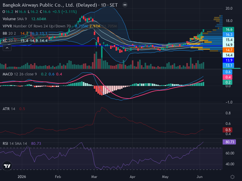Trading Chart